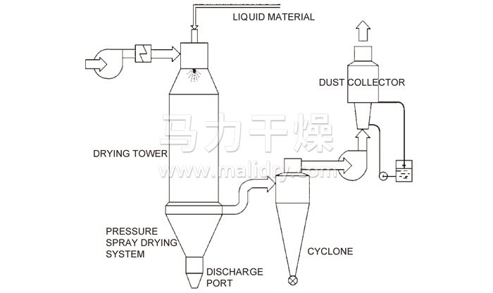 壓力式噴霧干燥機(jī)結(jié)構(gòu)示意圖
