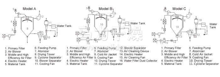 中藥浸膏噴霧干燥機結構示意圖